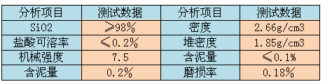 鵝卵石濾料理化指標表格