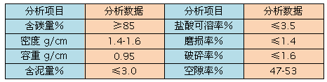 無煙煤濾料技術指標表格