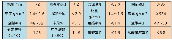 無煙煤濾料規格指標表格