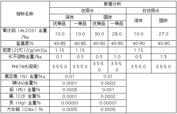 聚合氯化鋁PAC理化指標分析表""